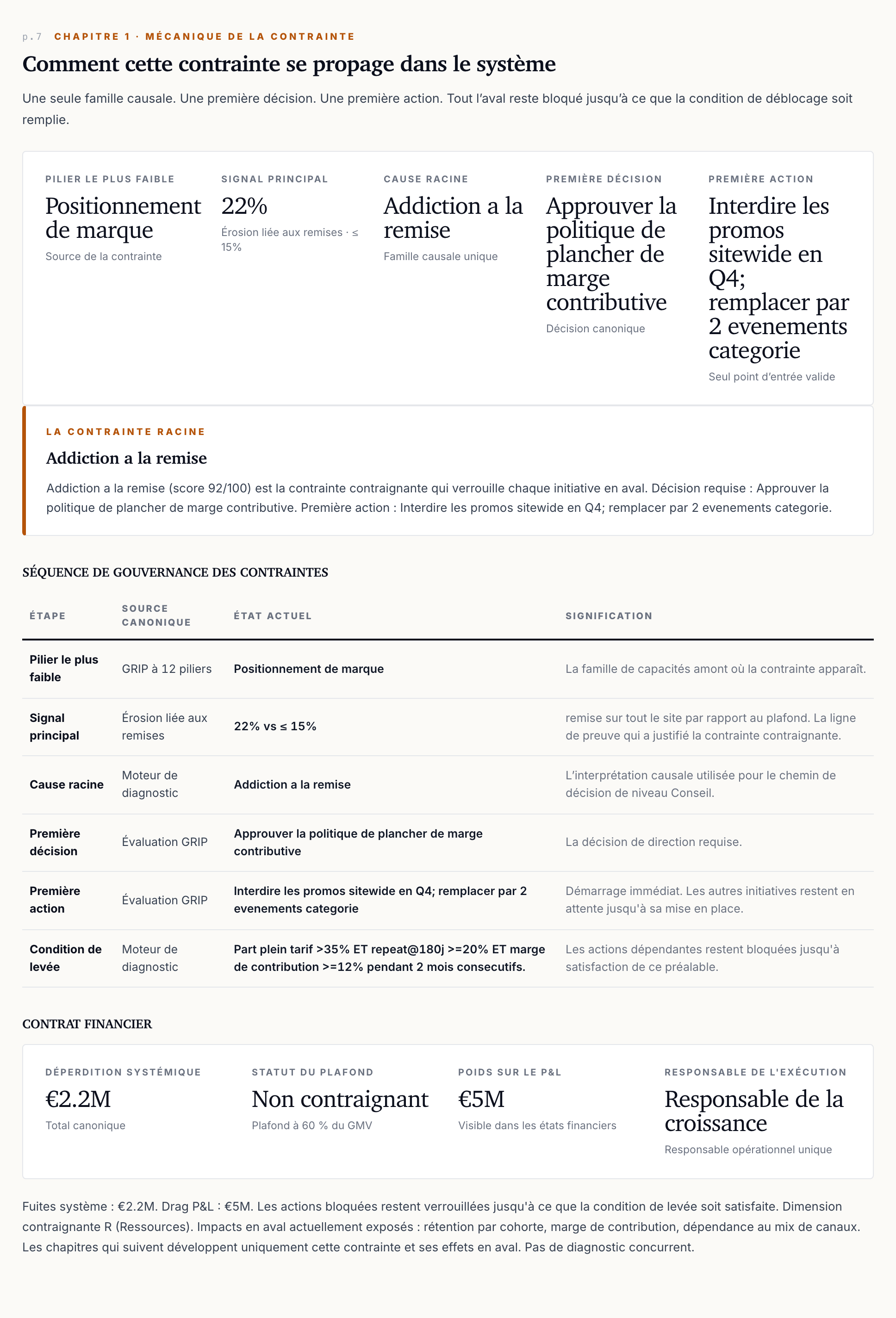Synthèse exécutive : Score GRIP, KPI, Perte de revenus, Diagnostic principal