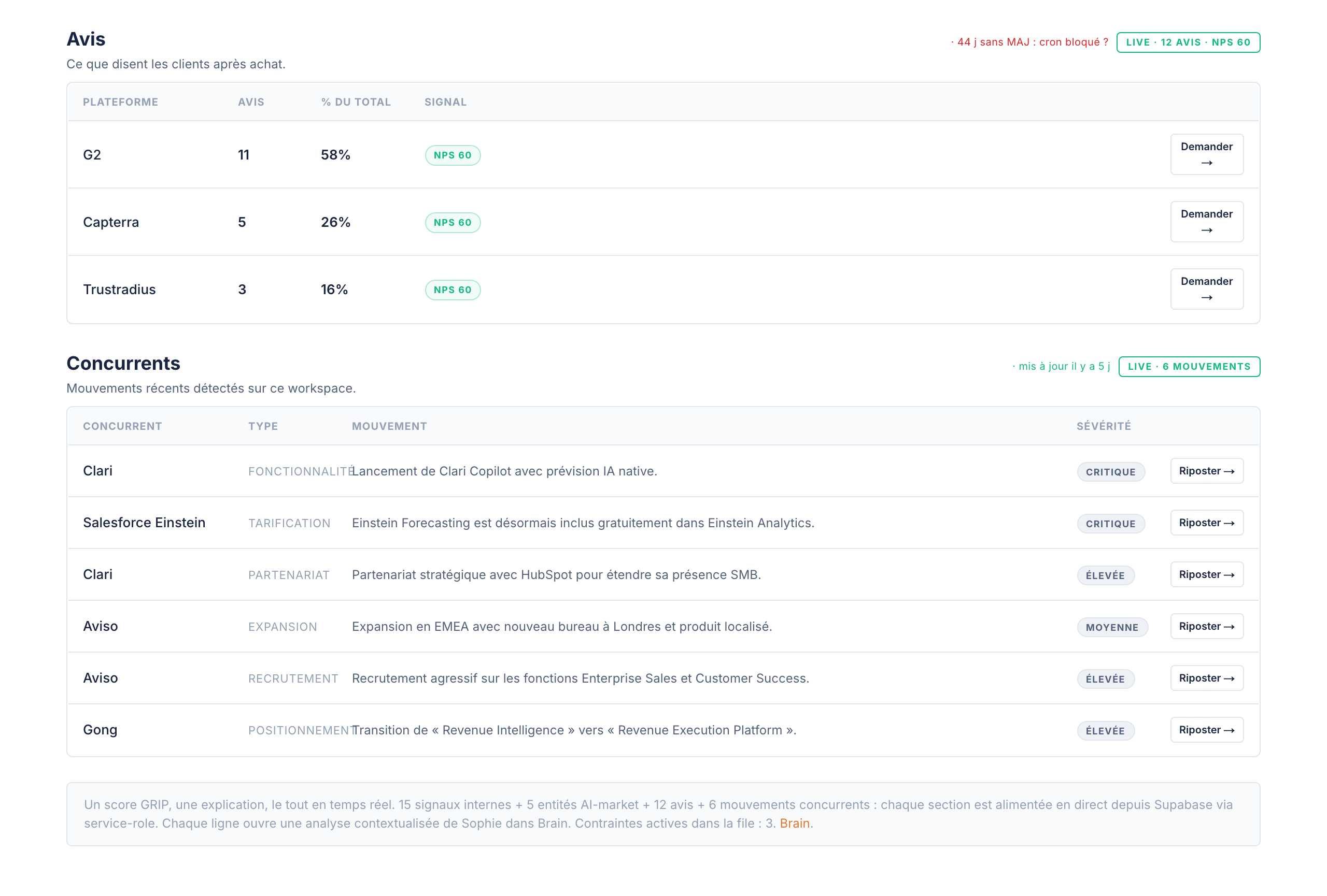 GRIP OS Avis, NPS de proximit&eacute; sur G2, Capterra et Trustradius