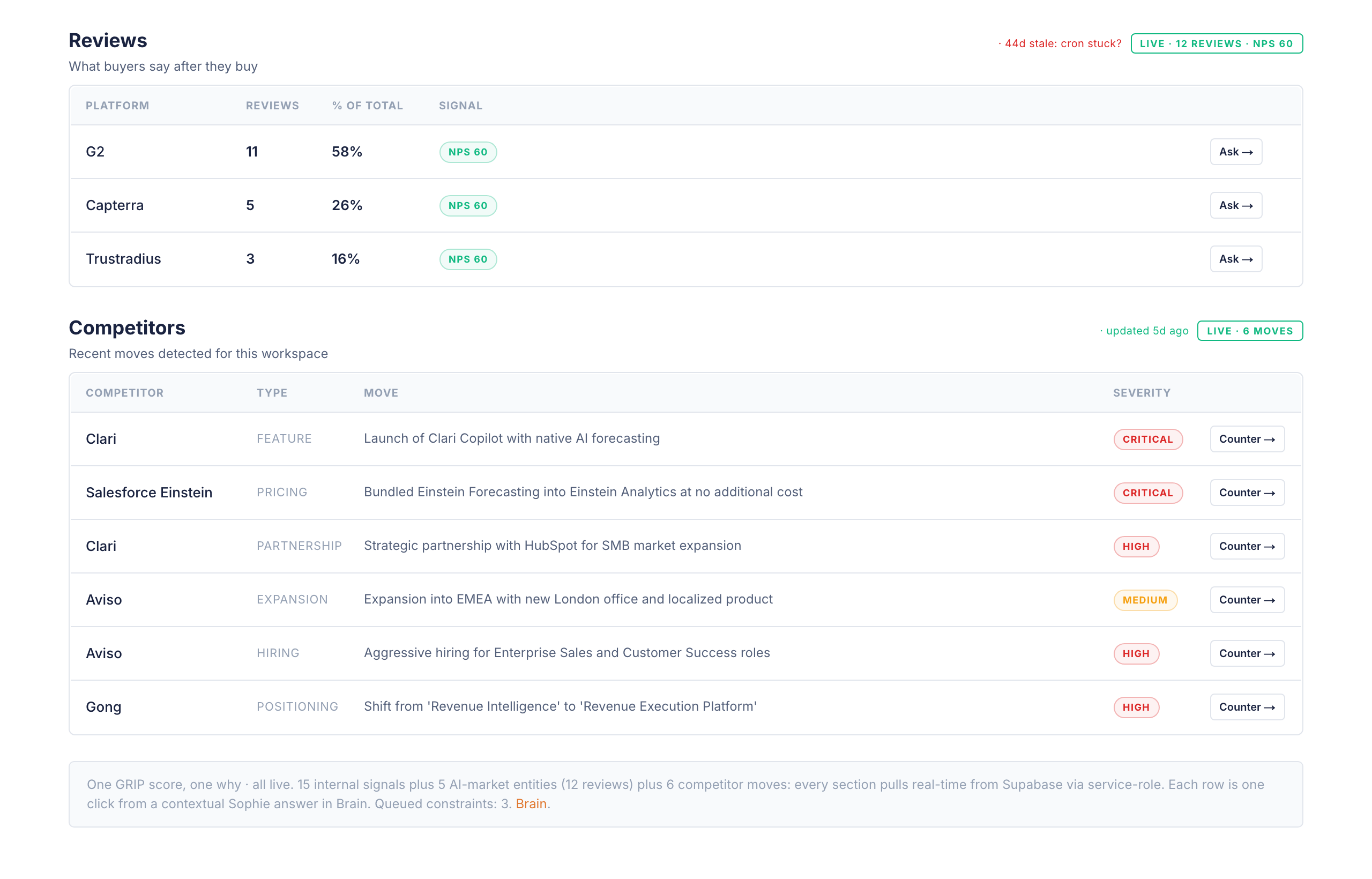GRIP OS Review Intelligence, NPS proxy across G2, Capterra, and Trustradius