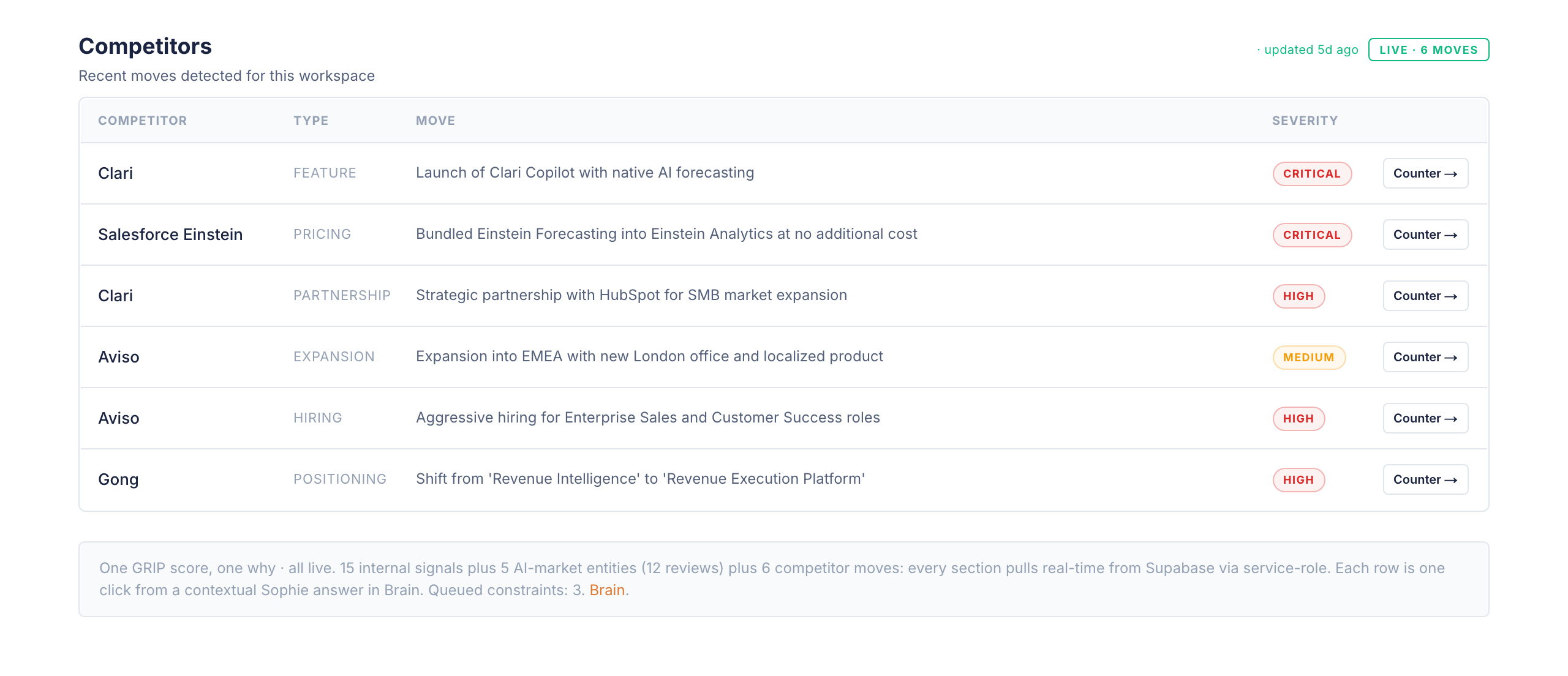 GRIP OS Competitor moves, six recent moves classified by type and severity with recommended counter-actions